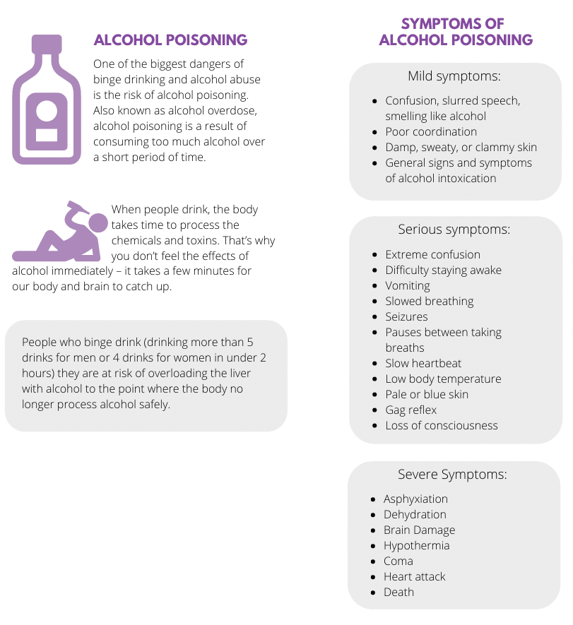 Alcohol Poisoning: Signs, Symptoms, and Medical Treatment
